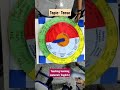 English Teaching Learning Material Spining Wheel Topic Tense