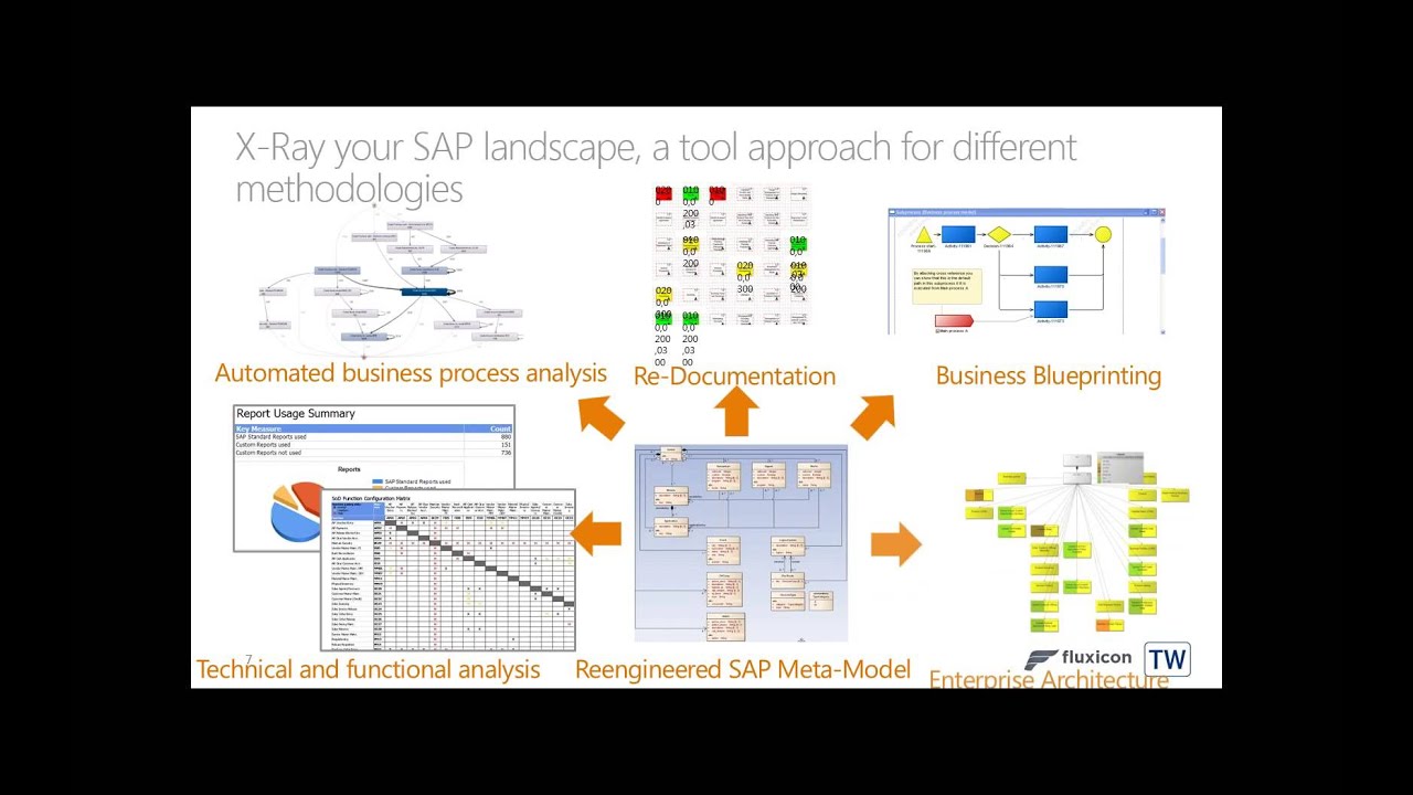 Overcome challenges during the analysis of end-to-end SAP and non-SAP business processes