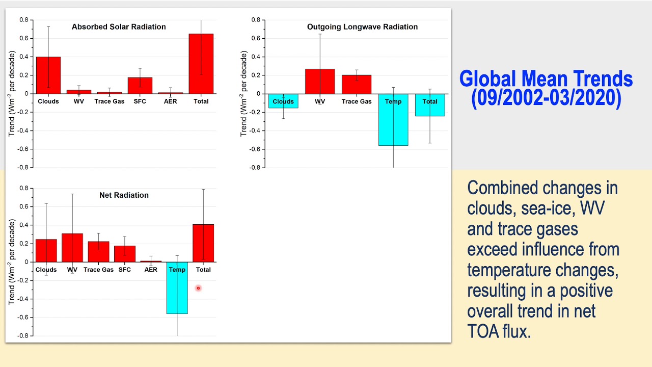 Diagnosing Changes in Earth's Radiation Budget Since 2000