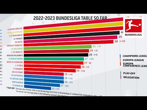 The closest Title Race in Europe! Bundesliga Table so far - Powered by FDOR