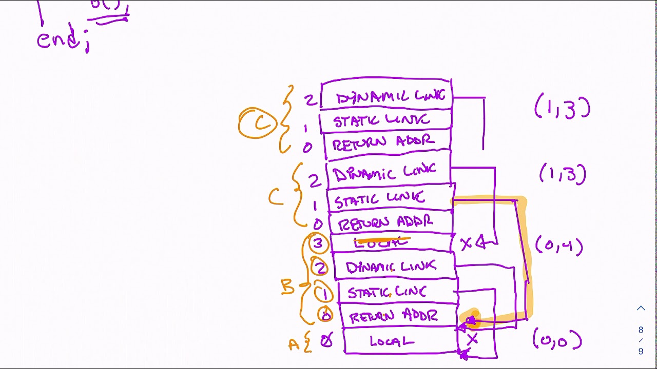 CSC323   Subprogroams   Nested Subprograms & Stack Bonus