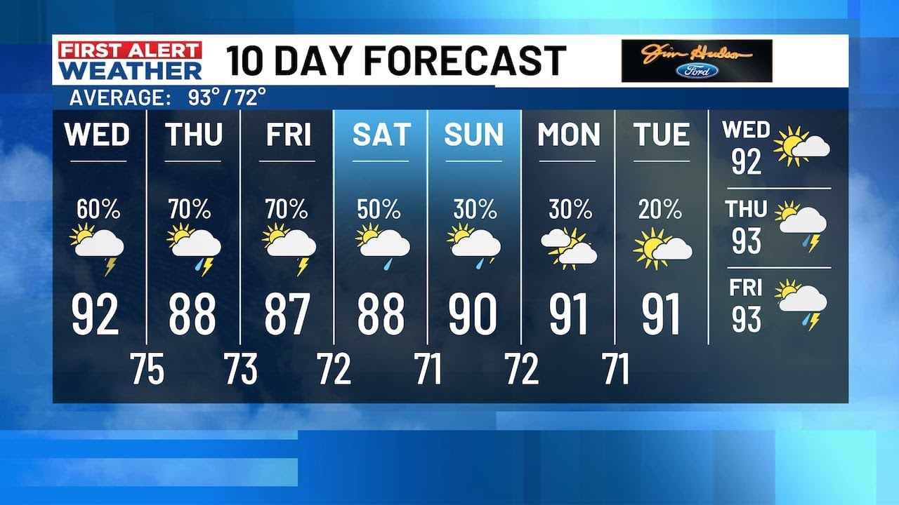 FIRST ALERT WEATHER - Rain chances increase and temperatures decrease later this week