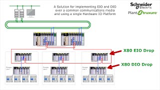 Designing and Implementing Systems to use a mixture of X80 EIO and X80 DIO