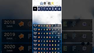 【パワプロ能力推移】 #山本祐大 #パワプロ #パワプロ2026 #福岡ソフトバンクホークス #横浜denaベイスターズ