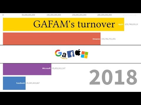 GAFAM's turnover (2004-2018)