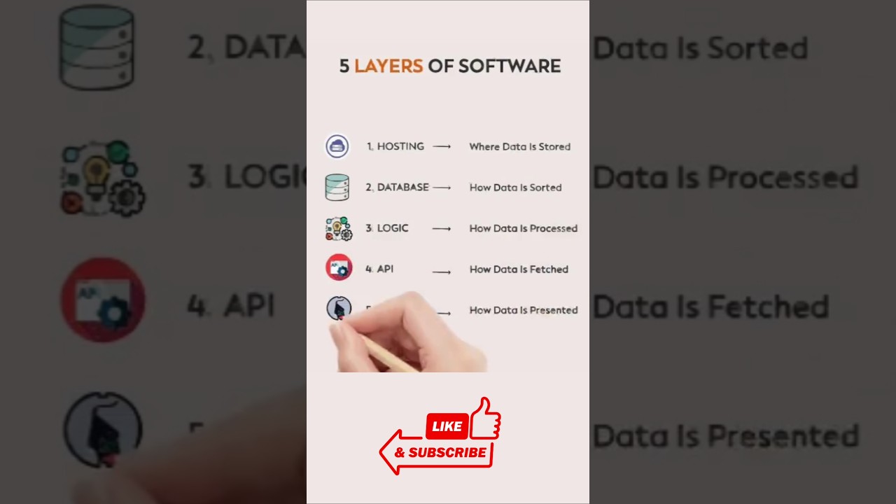Understanding the 5 Layers of Software Architecture. #software #hosting #database #api #diagram