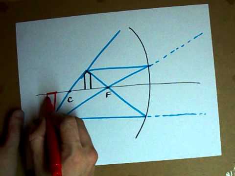 Images in Concave Mirrors