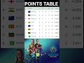 Icc Women S World Cup Points Table 2025 Cricket Shorts Icc