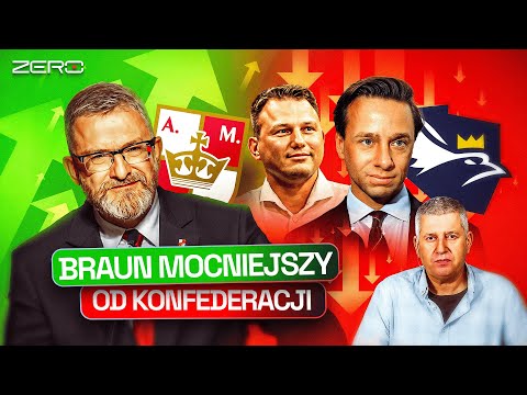 SONDAŻ: GRZEGORZ BRAUN WYPRZEDZIŁ KONFEDERACJĘ. ROŚNIE JAK AFD W NIEMCZECH