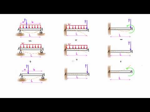 Method of superposition for beams explained (slope & deflection with tables)