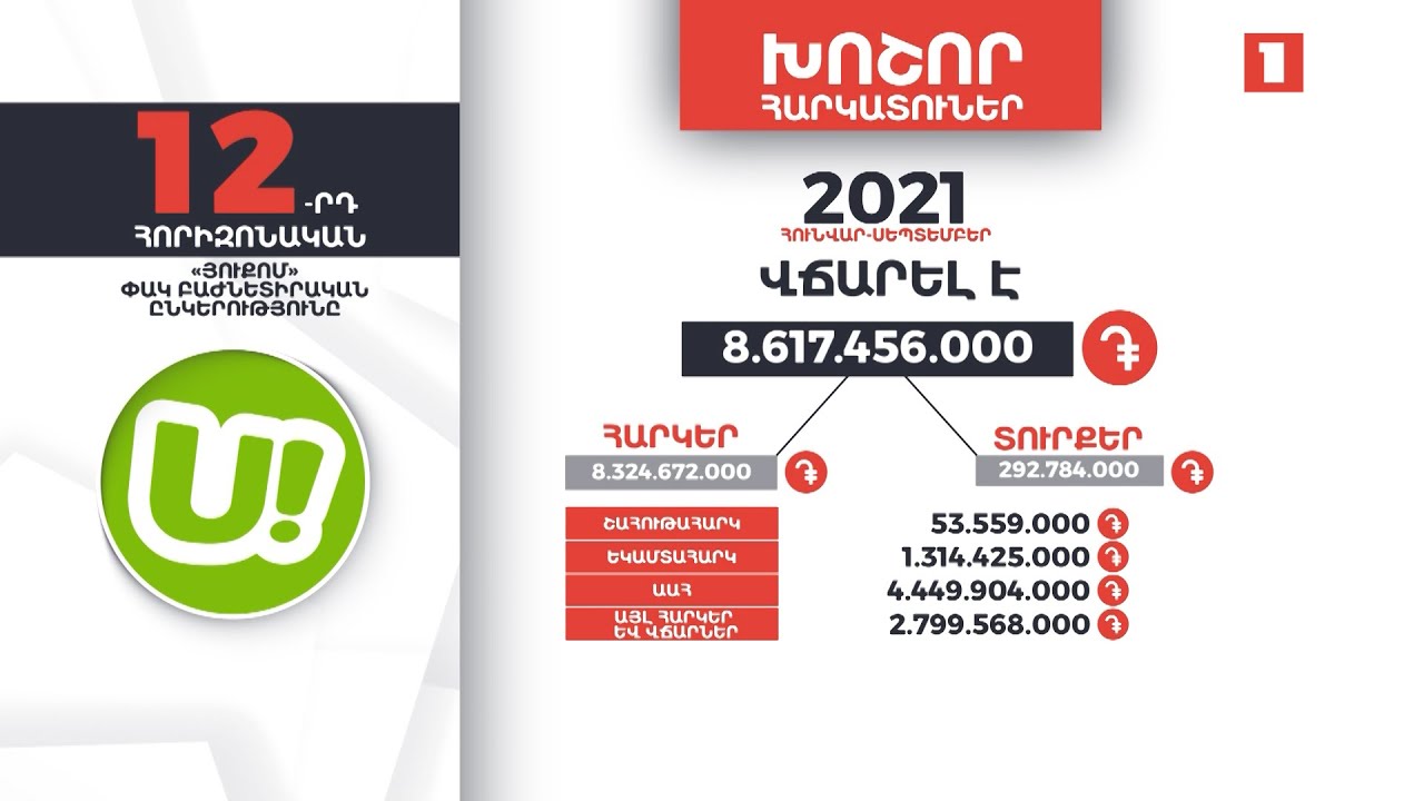 «Յուքոմը» 9 ամսում 8 մլրդ 617 մլն դրամ հարկեր և տուրքեր է վճարել