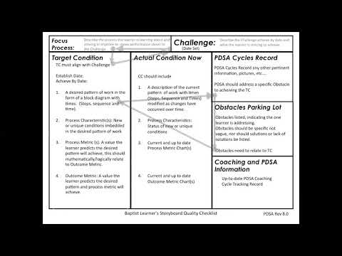Improvement Kata Learner’s Storyboard Content and Connections