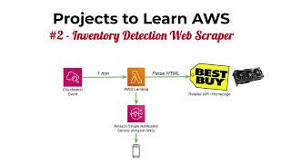 Practical Project Ideas to Learn AWS (Part 2)