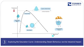Exploring the Saturation Curve: Understanding Steam Behavior and Its Industrial Impact