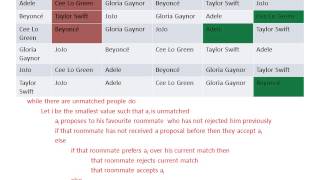 Irving’s Algorithm for Stable Roommate matching