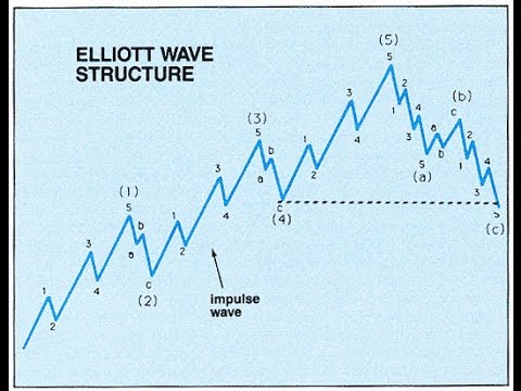エリオット波動理論とは？ (What is The Elliott Wave Theory?)