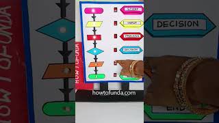 flow chart working model - computer project - shorts - howtofunda