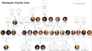 Ramayan Family Tree