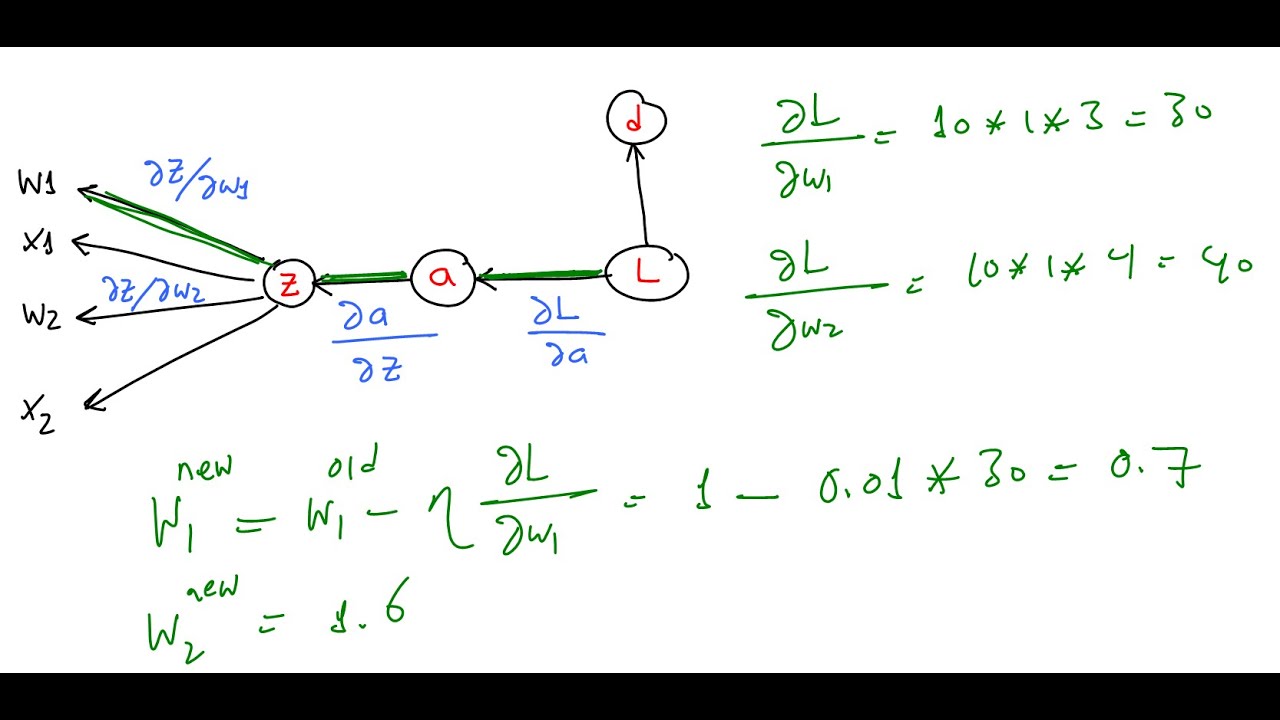 Gradient Descent Numerical Example