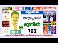 Atingal without changing the suspense.. Adoor Prakash's lead is decreasing | Attingal | Election Results 2024