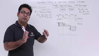 Simply Supported Beam With Point Loads