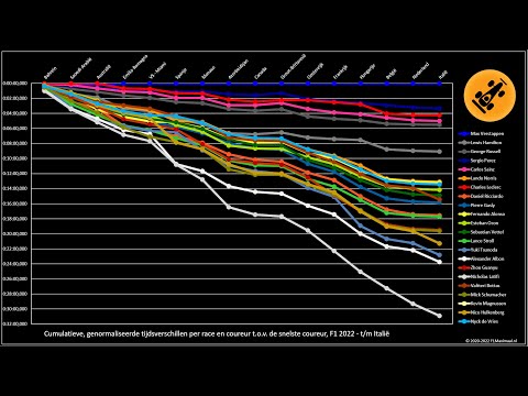 Genormaliseerde tijdsverschillen per coureur t.o.v de snelste coureur, F1 2022 - t/m Italië