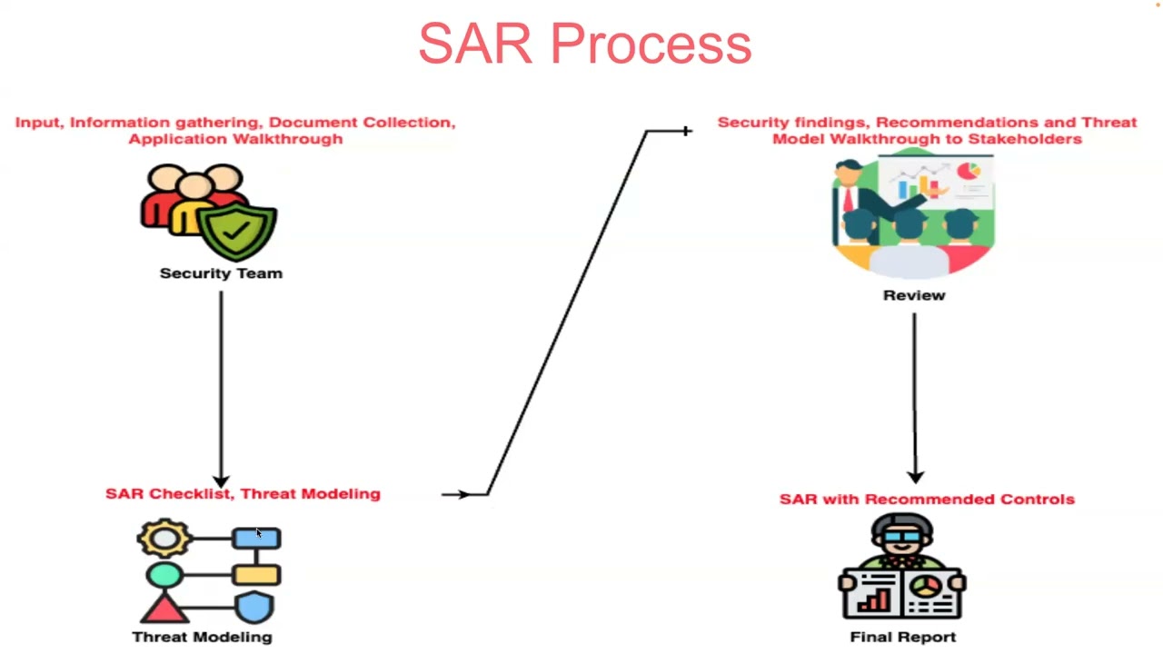 Steps of Security Architecture and Design Review