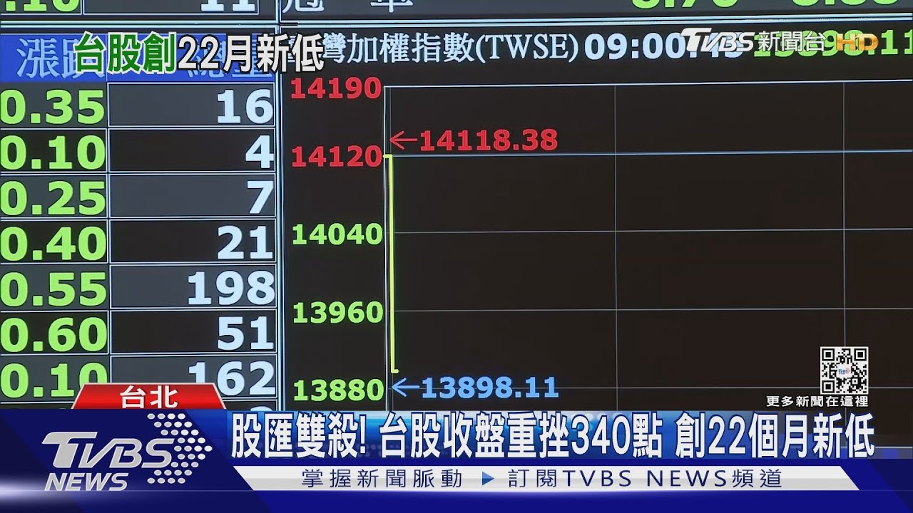 股匯雙殺!台股收盤重挫340點 創22個月新低