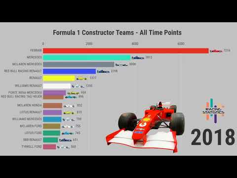 Formula 1 Constructor Teams - Total Points (1958-2018)