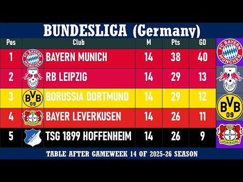 Bundesliga (Germany) Table - End of Matchday 14 of 2025-26 season | Bayern Munich at the top