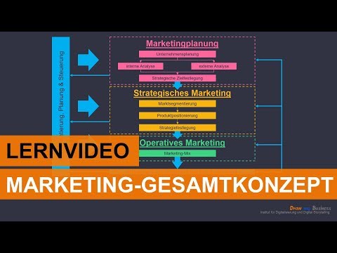 Das Marketing-Gesamtkonzept | Einfach erklärt!