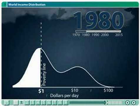 Is World Poverty Getting Worse?