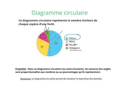 Lire (analyser) des diagrammes et graphiques