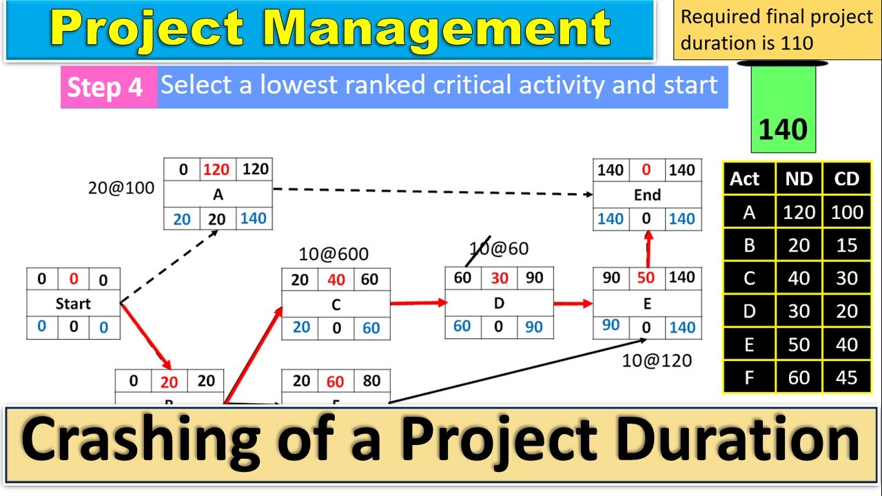 Project Crashing (Cost time tradeoff) or Accelerate || All Techniques in One Example