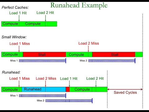 Computer Architecture - Lecture 18: Prefetching & Prefetcher Design II and Simulation (Fall 2024)