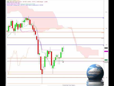 Daily S&P500, Oil and Gold analysis using Ichimoku charts for August 31st 2011