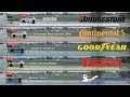 Bridgestone vs. Continental vs. Goodyear vs. Pirelli vs. Michelin – Tyre Test | The Wheel Network