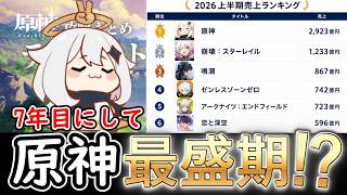 【原神】原神、7年目にして最盛期を迎える⁉