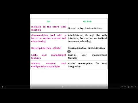 Git Vs Github Selenium Java Automation Testing