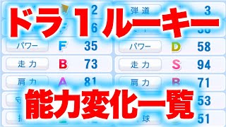 昨年のドラフト1位ルーキーはどれくらい能力変化した?[パワプロ2024]
