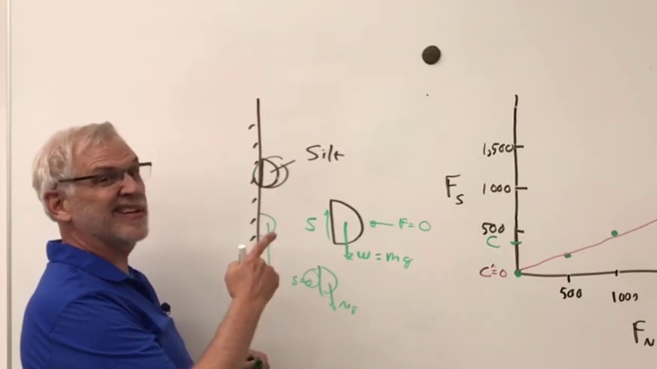 Table Top Direct Shear Test