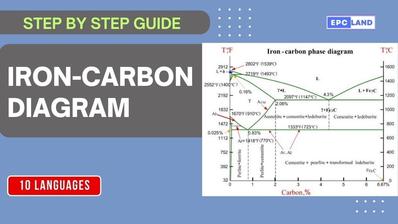 Master the Iron-Carbon Phase Diagram: Steel, Cast Iron & Phases Explained | Metallurgy Basics