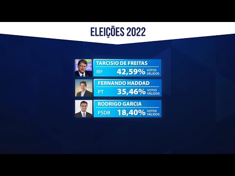 Eleição para governador será decidida no 2º turno