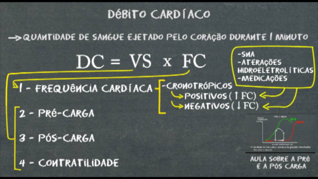Fisiologia cardíaca - Débito cardíaco