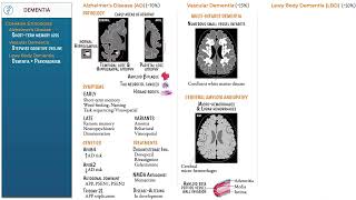 Dementia by Ditki, Medical & Biological Sciences