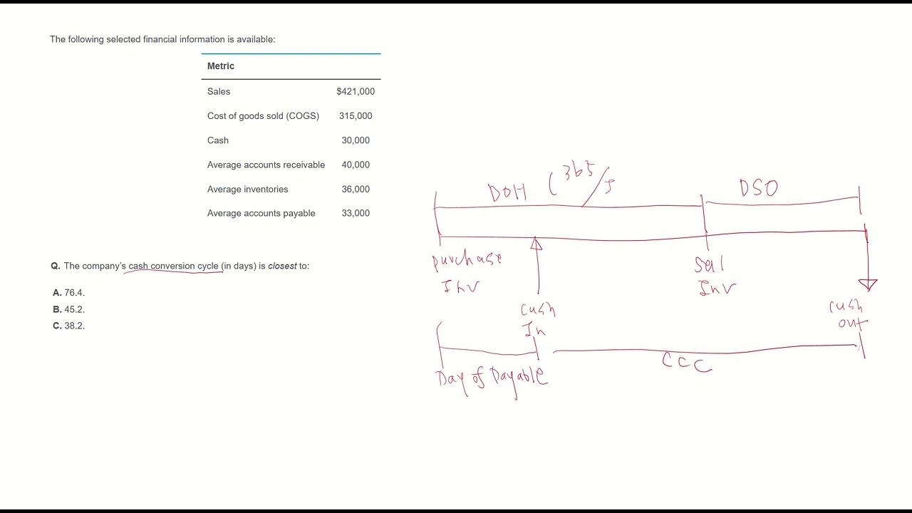 Cash conversion cycle - CFA Level1 practice question