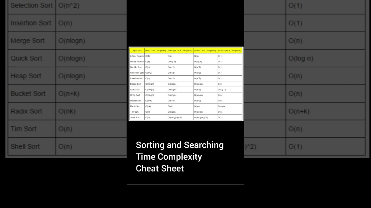 Sorting and Searching Time complexity cheat sheet #algorithm #cheatsheets