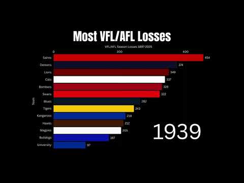 Most VFL/AFL Season Losses 1897–2025