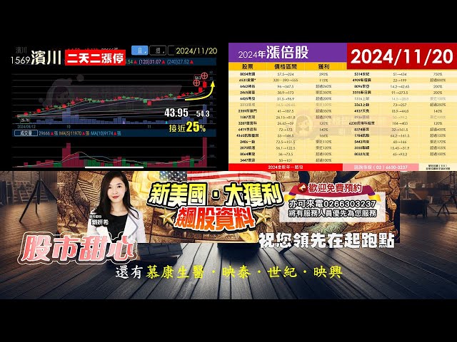 11/20【甜心盤後影音】狂賀！今年29檔漲倍股，新美國大獲利領軍助您贏在起跑點－濱川．慕康生醫．映泰．世紀．映興