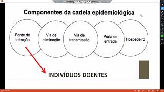Cadeia Epidemiológica De Transmissão Das Doenças